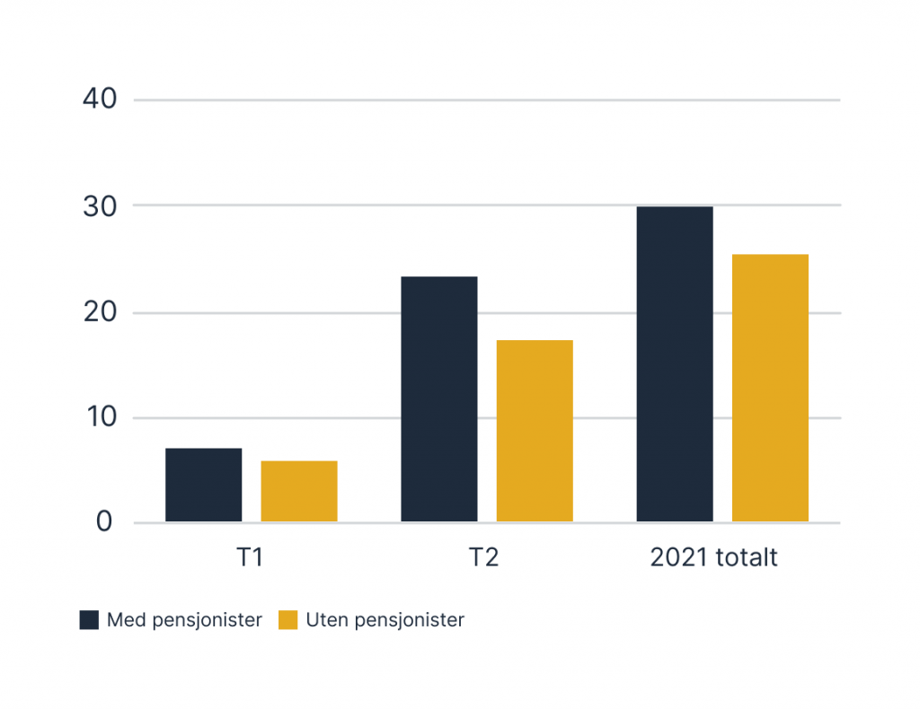 Graf som viser turnover på ansatte i Digdir. Turnover var lavere i første tertial enn i andre tertial.